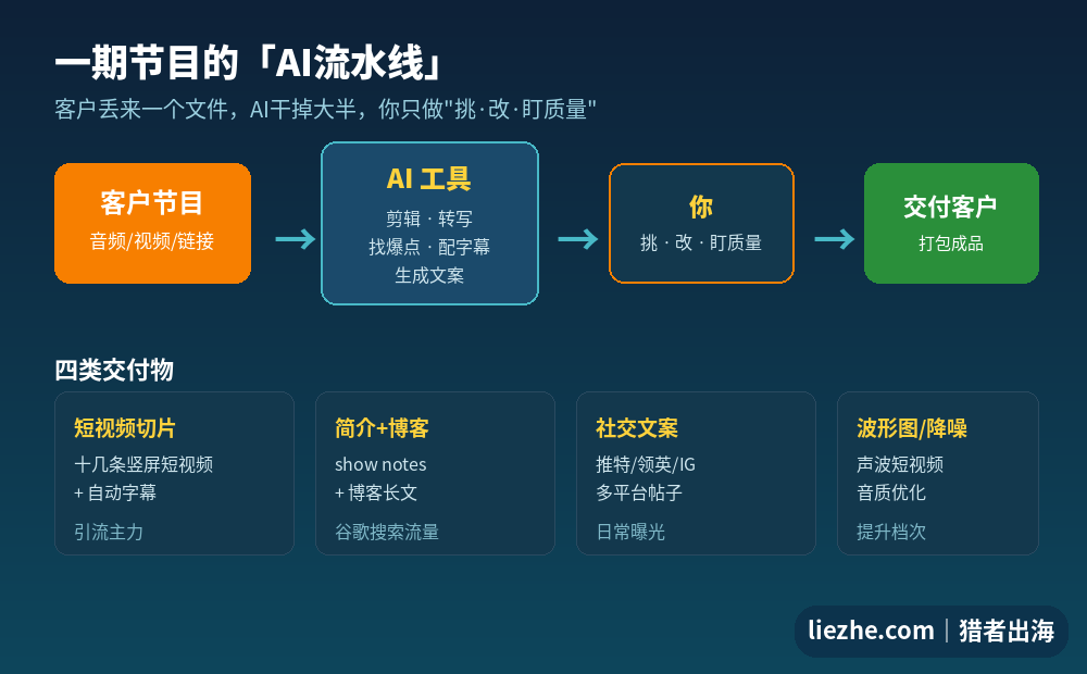 一期播客节目的AI流水线：客户节目经过AI工具处理后由你筛选交付的四类交付物