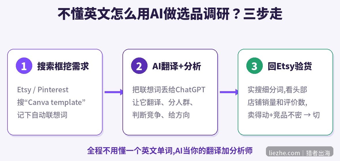 用AI做Canva模板选品调研的三步流程图