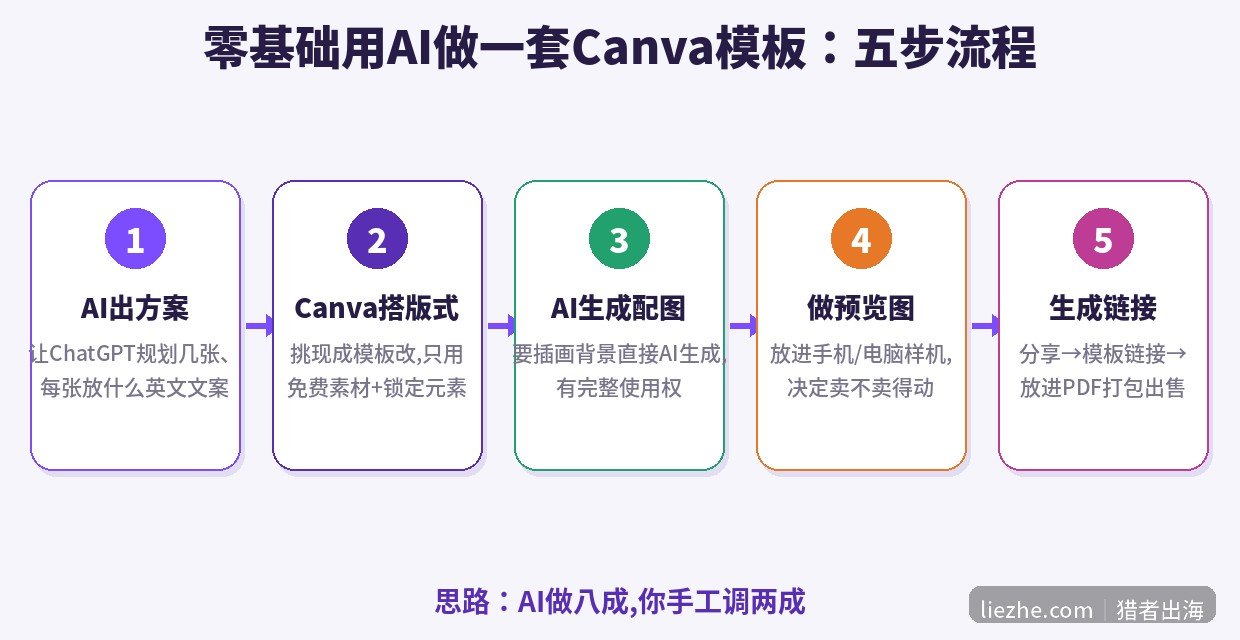 用AI辅助制作一套Canva模板的完整操作流程图