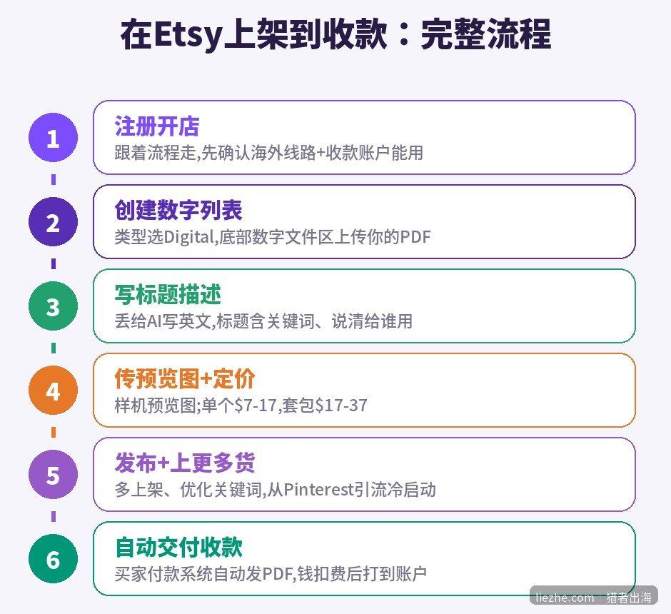 Etsy上架Canva模板到收款的完整流程图