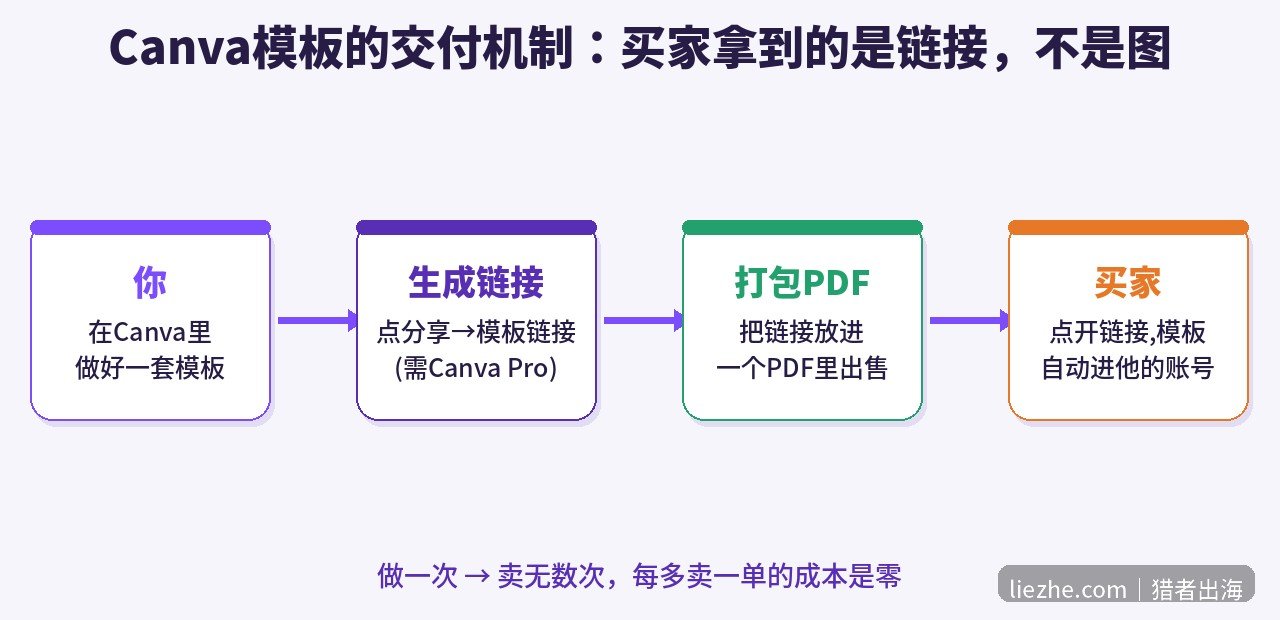 Canva模板从设计到交付给买家的链接机制示意图