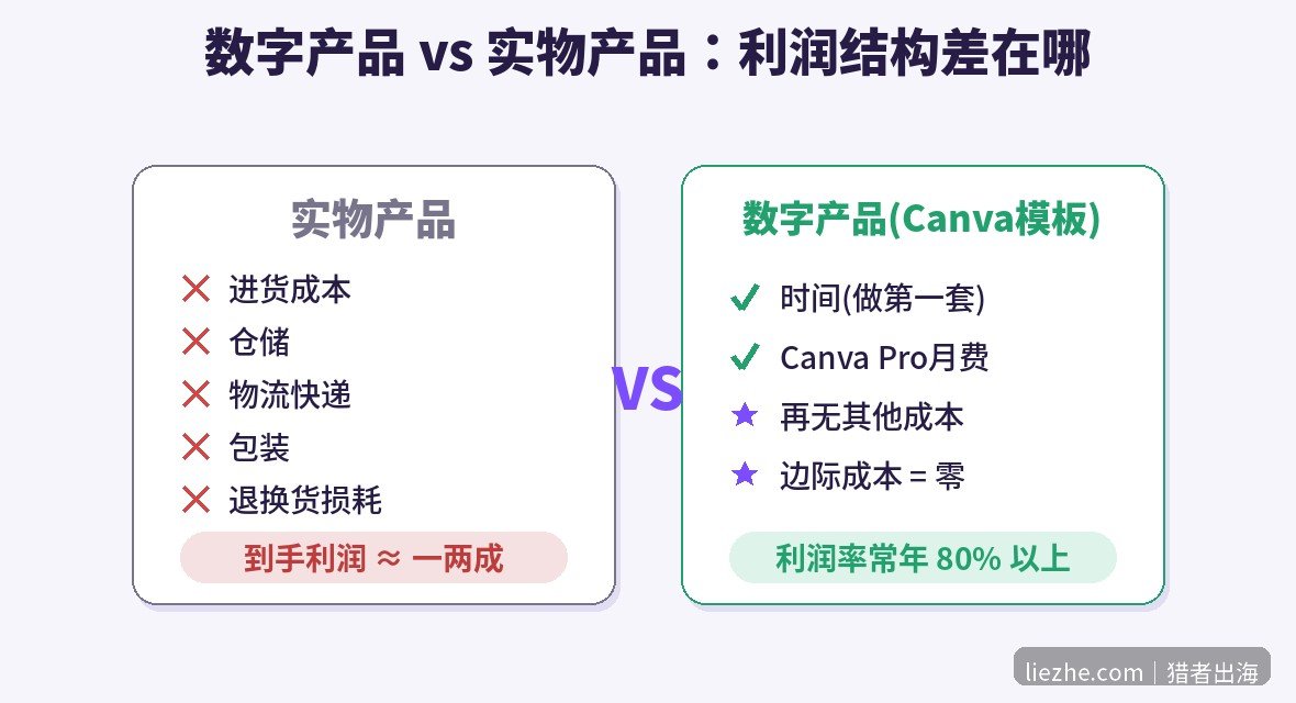 数字产品与实物产品利润结构对比图