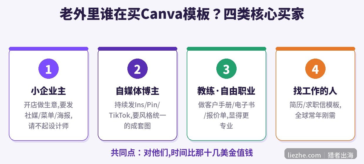 Canva模板四类主要买家画像图