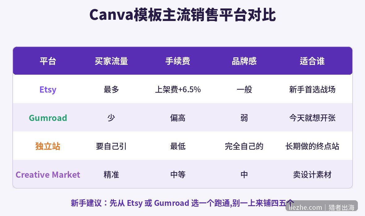 Canva模板主流销售平台对比表