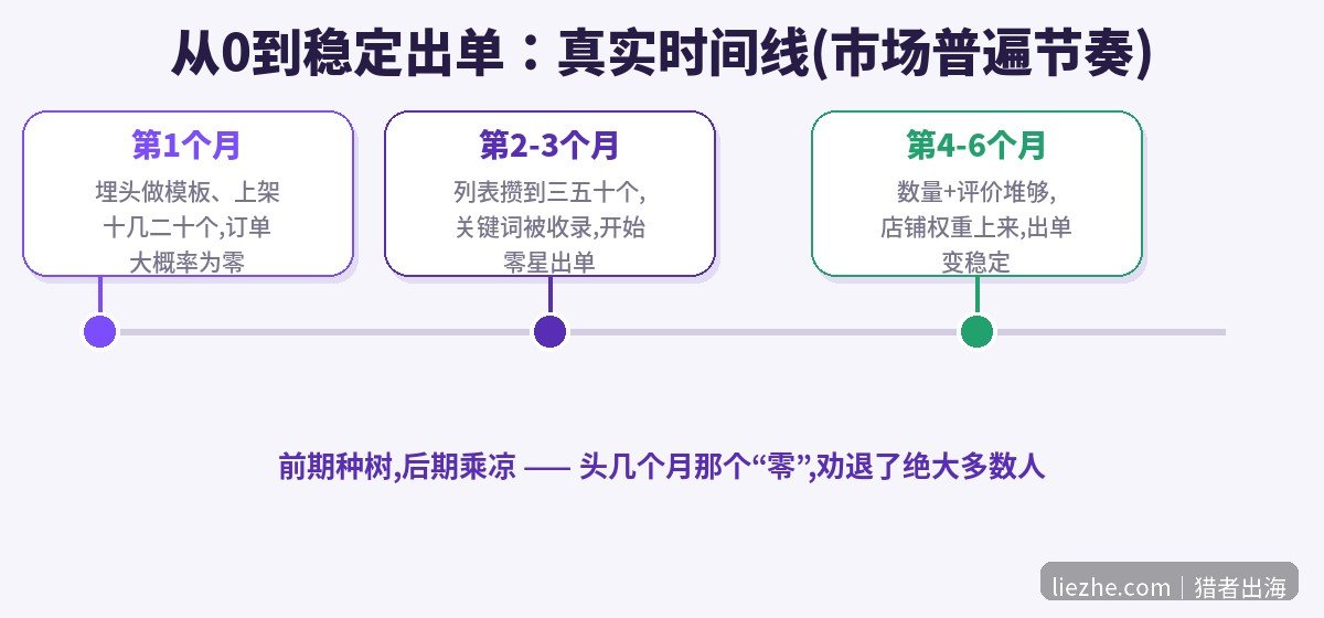 Canva模板店从0到稳定出单的真实时间线图