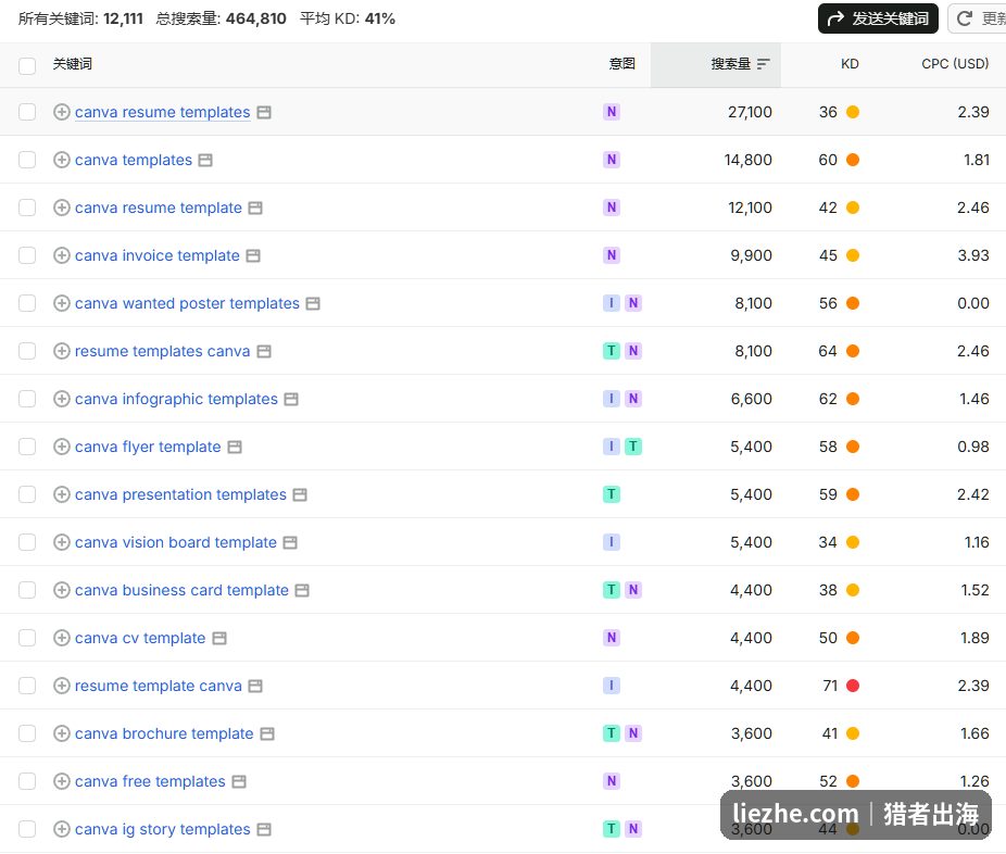关键词工具显示canva template相关词共12111个,月总搜索量464810次,市场需求庞大