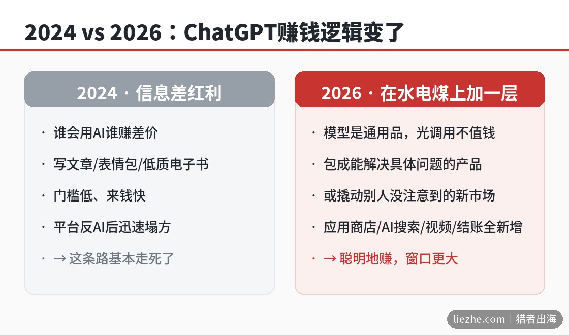 2024与2026年ChatGPT赚钱逻辑对比图