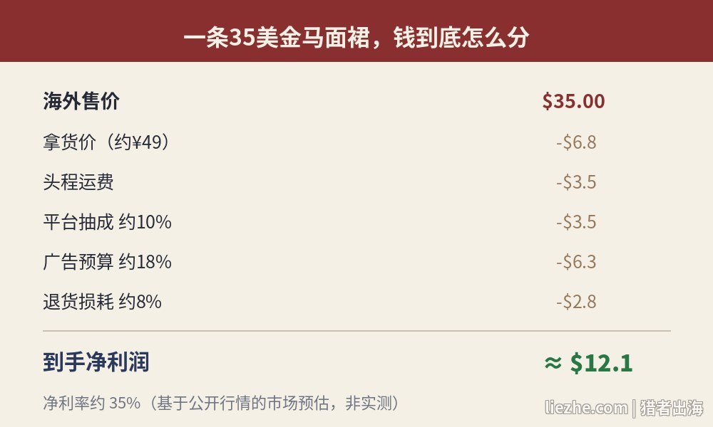 一条35美金马面裙的成本与净利润拆解