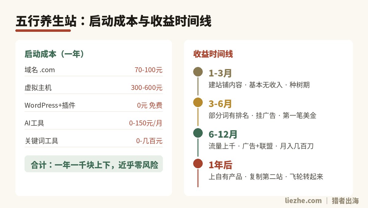 五行养生站启动成本与收益时间线：一年一千块，半年到一年见回头钱