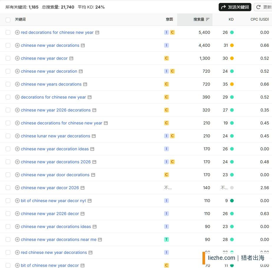 Chinese New Year decorations相关关键词的搜索量和难度数据