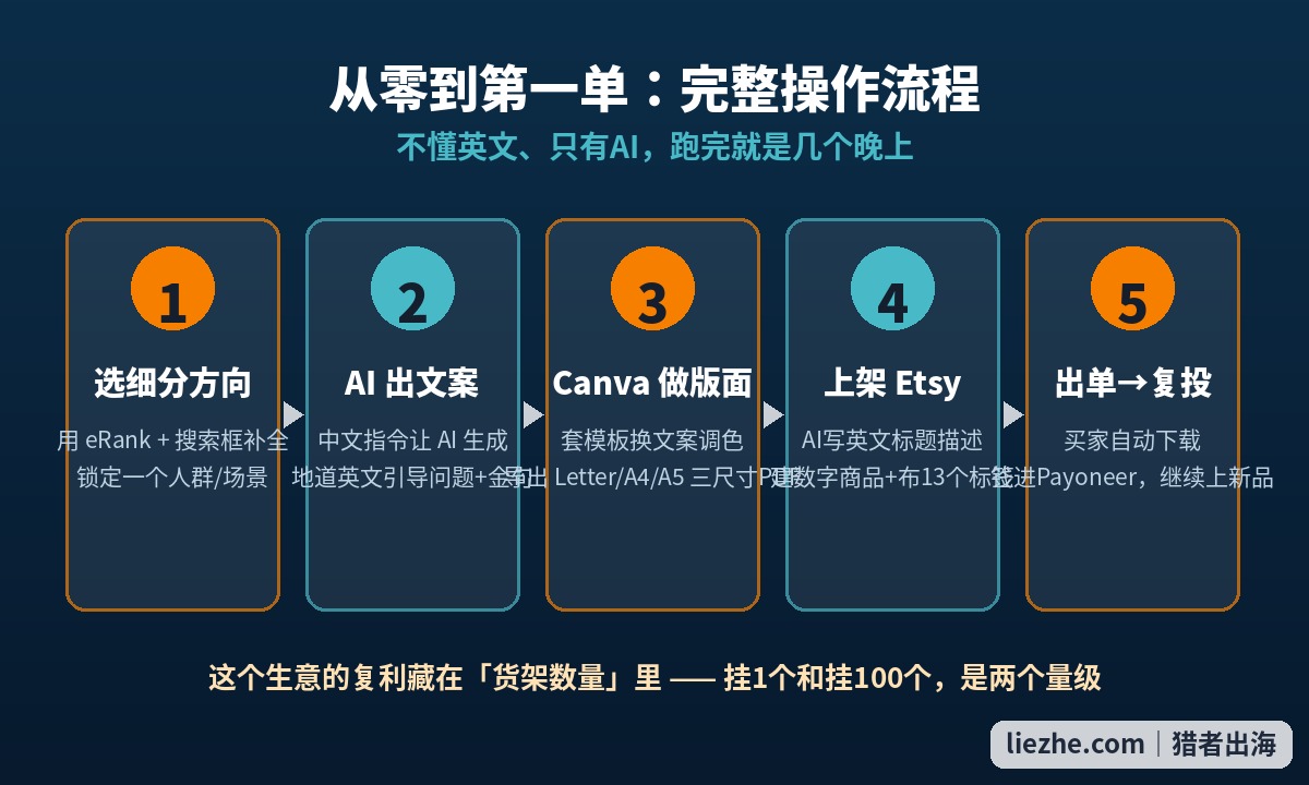 从零到第一单五步流程:选细分、AI出文案、Canva做版面、上架Etsy、出单复投