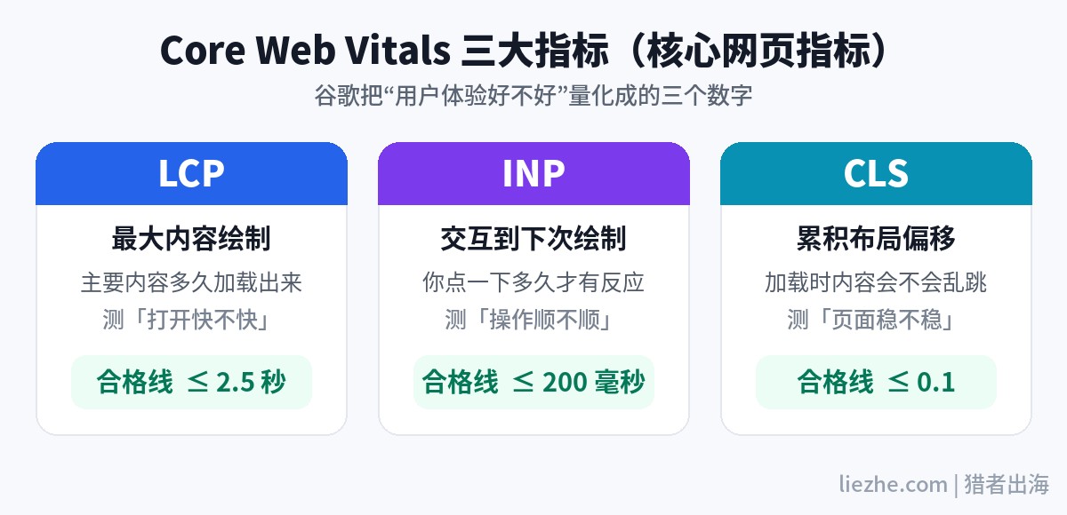 Core Web Vitals核心网页指标LCP INP CLS三大指标解释与合格线
