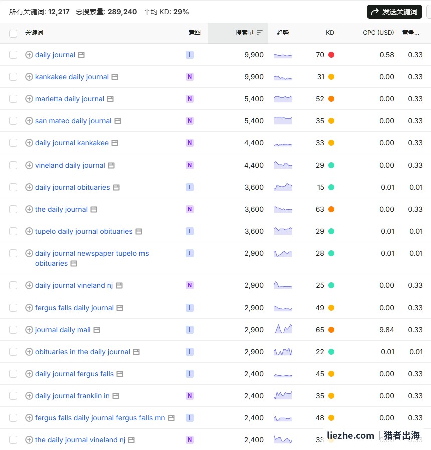 daily journal关键词族月总搜索量超过28万,需求真实且趋势向上