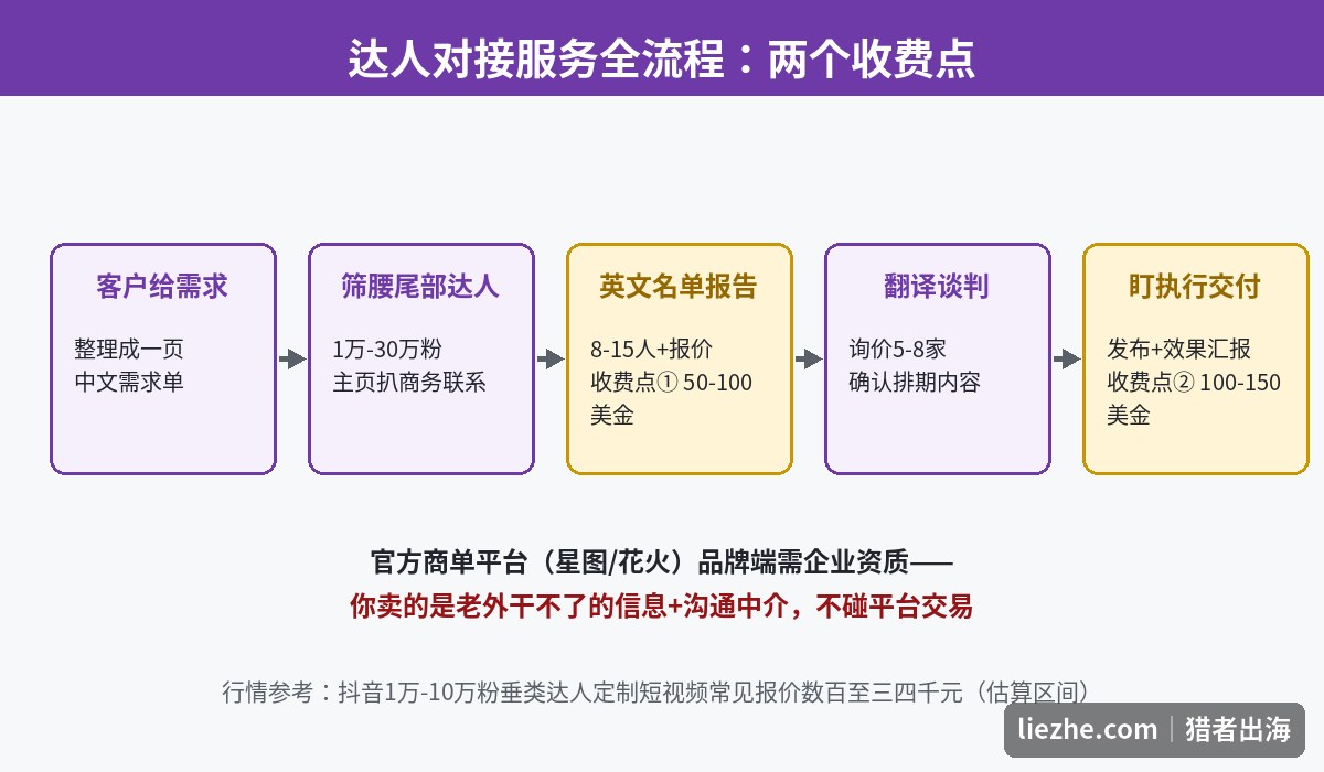 帮海外品牌对接抖音B站达人的服务流程与两个收费点