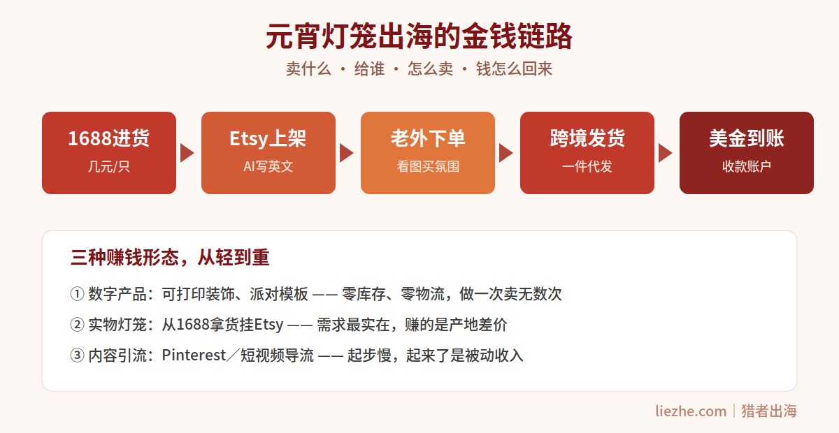 元宵灯笼文化出海电子商务的货架:从1688进货到Etsy上架再到本地到账