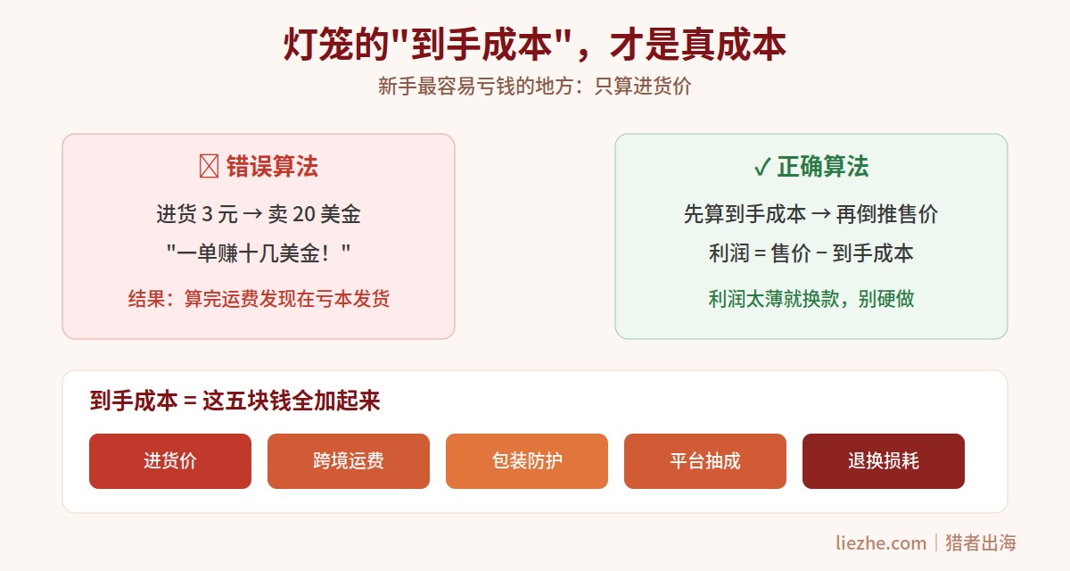 灯笼到手成本公式:进货价加跨境运费加包装加平台抽成加退换挽