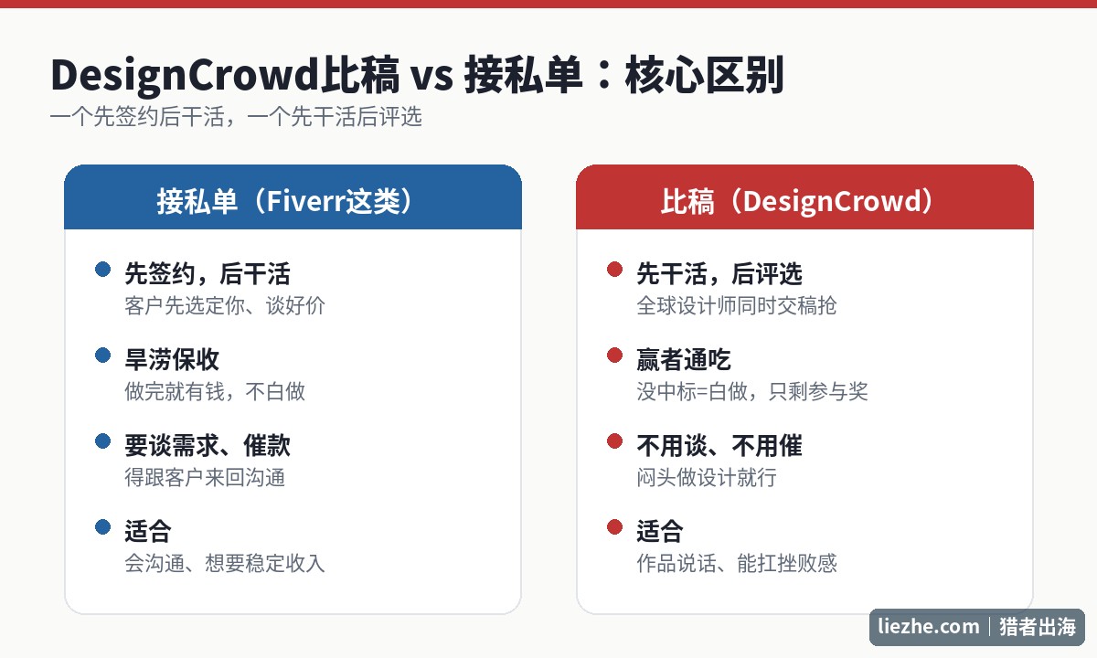 DesignCrowd设计比稿和接私单的核心区别对比图