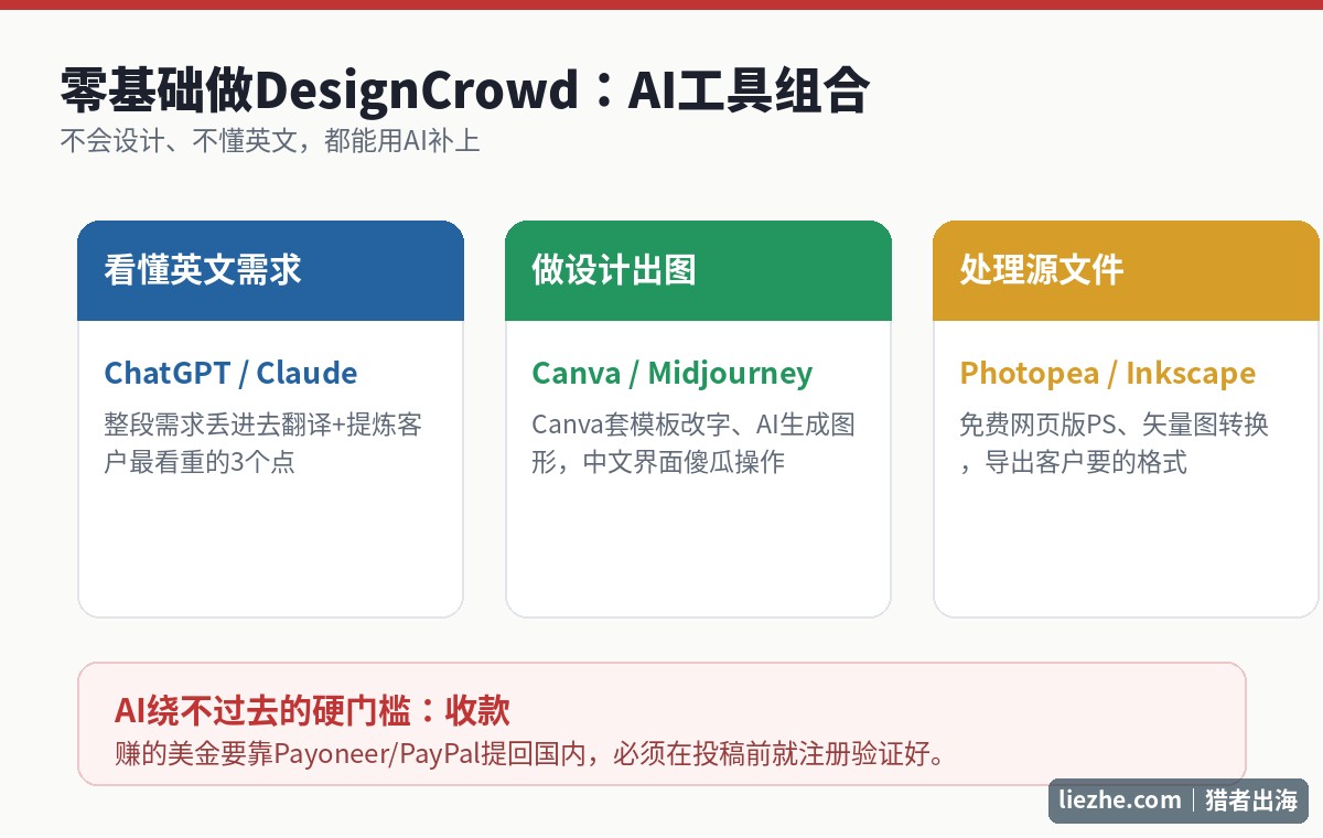 零基础做DesignCrowd的AI工具组合图