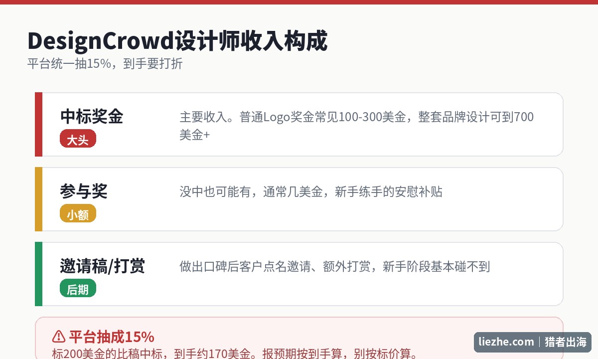 DesignCrowd设计师收入构成拆解图