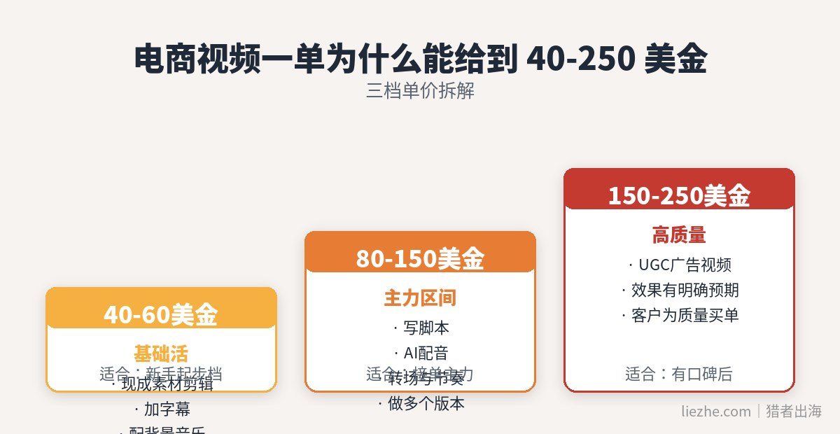 电商视频一单40-250美金的三档单价拆解