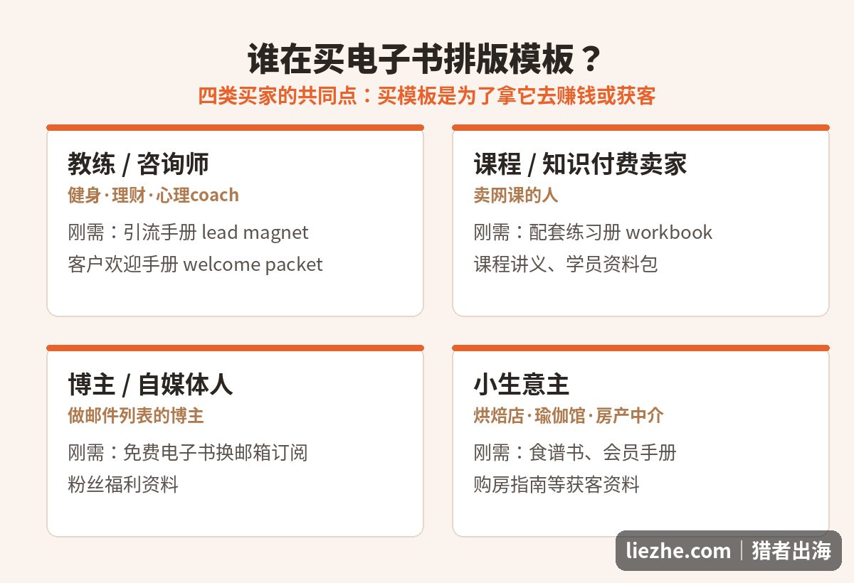 电子书排版模板的四类核心买家画像:教练咨询师、课程卖家、博主自媒体人、小生意主