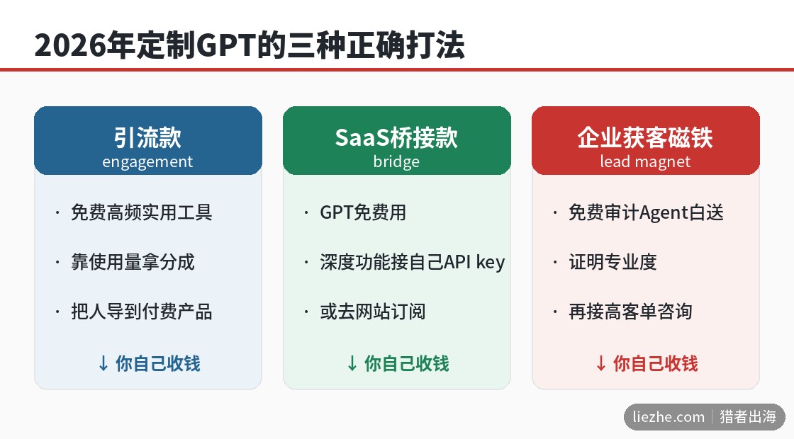 2026年定制GPT的三种正确打法对比图