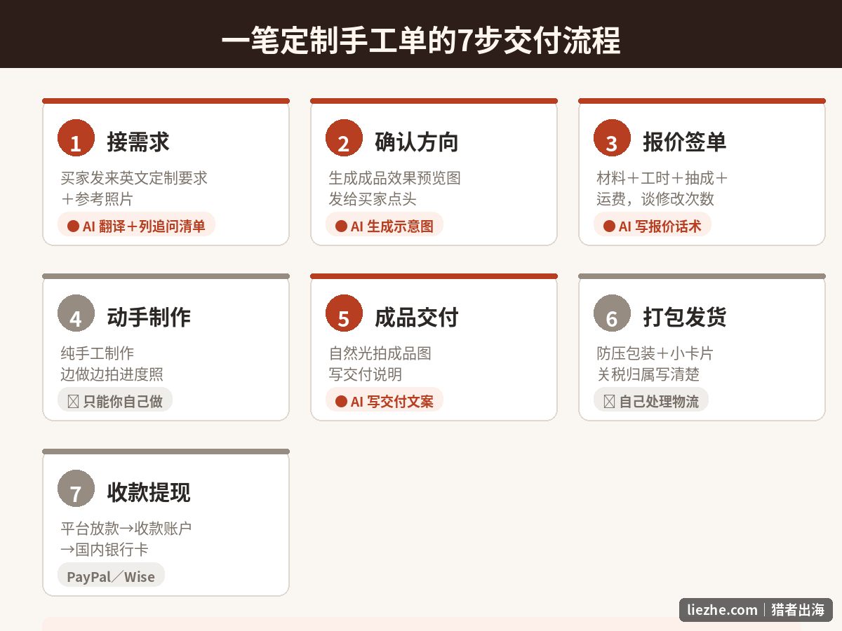 定制手工订单从接需求到收款的7步交付流程图