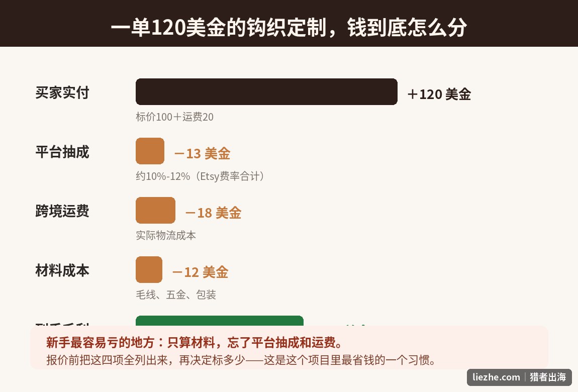 一单120美金定制手工订单的平台抽成运费材料成本结构拆解