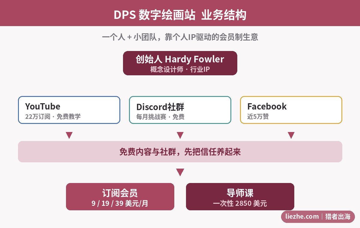 DPS数字绘画站会员订阅业务结构示意图