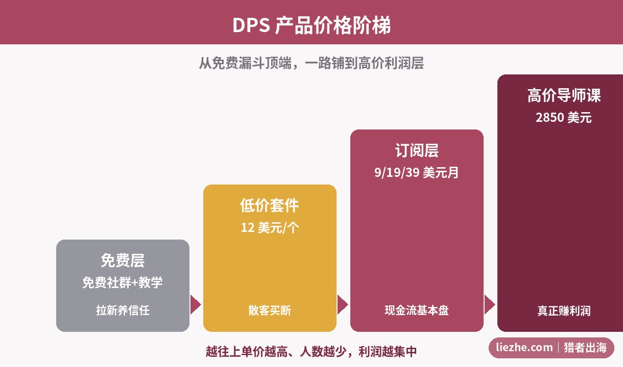 DPS数字绘画站从免费到高价的产品价格阶梯图