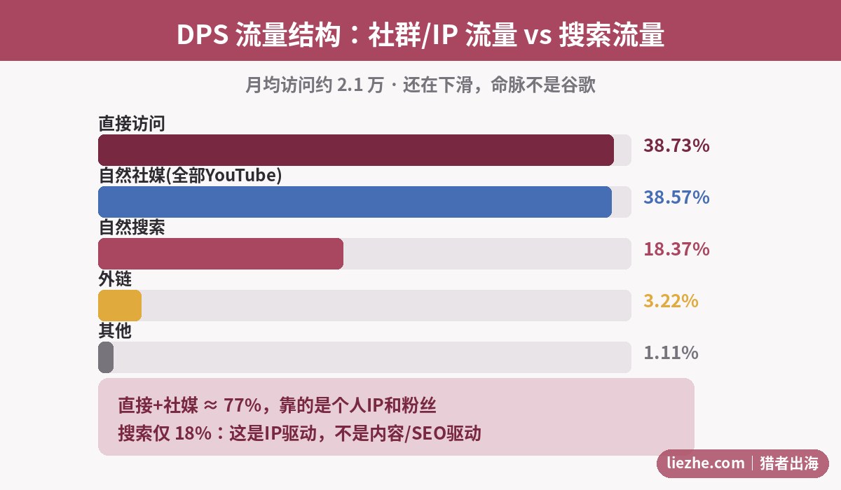 DPS社群IP流量与搜索流量结构对比示意图
