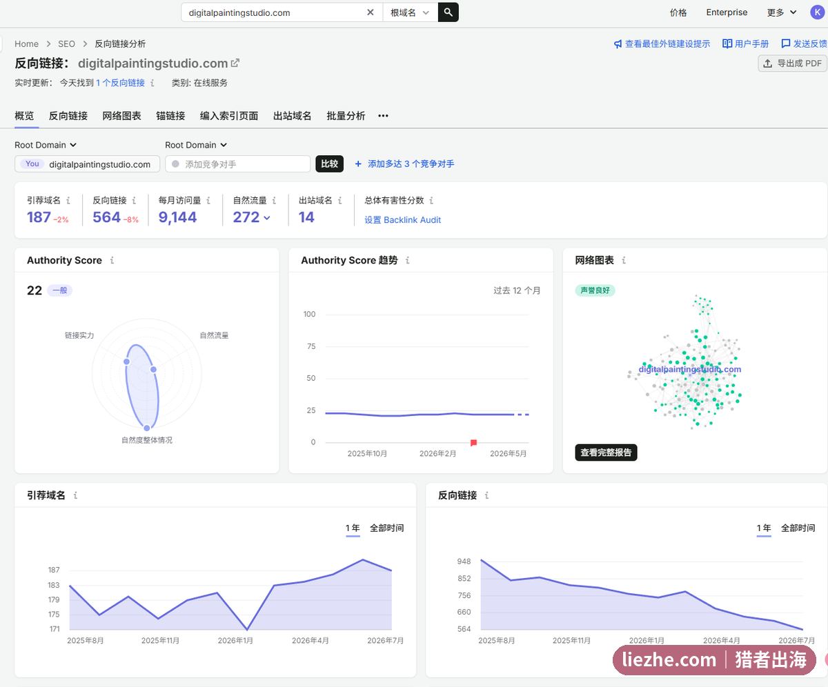 DPS网站Semrush反向链接分析Authority Score为22引荐域名数据