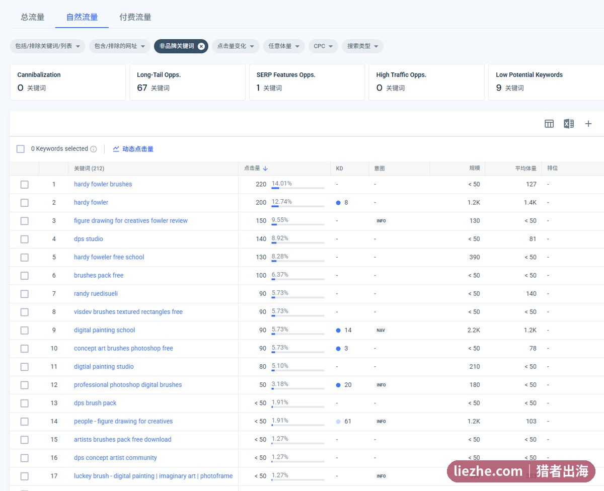 DPS网站Semrush非品牌关键词点击数据以品牌词和免费笔刷词为主