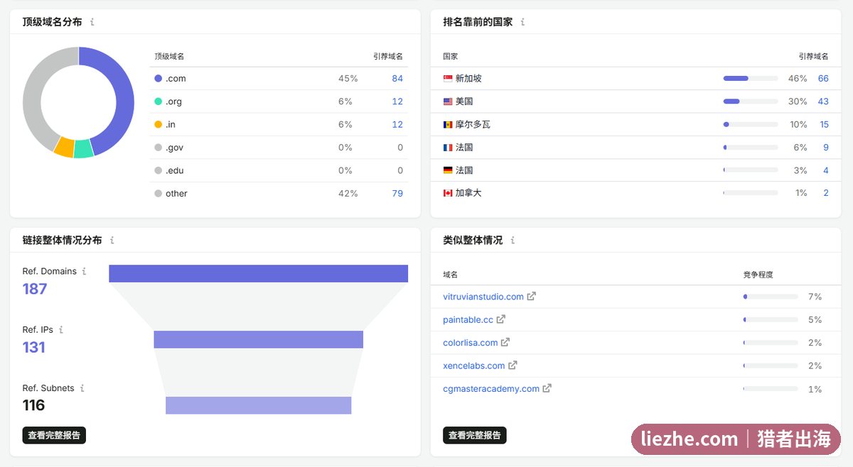 DPS网站引荐域名地域分布新加坡占比过半的异常外链信号