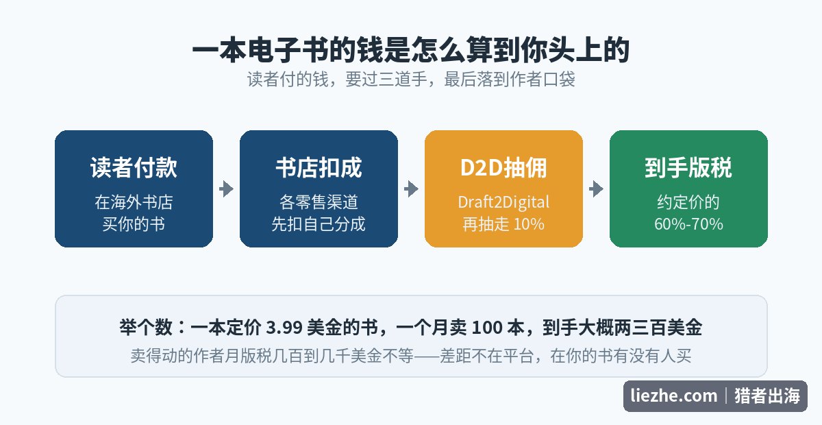 Draft2Digital电子书版税流向图:读者付款到作者到手