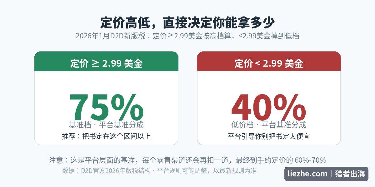 Draft2Digital定价高低对应版税分成对比