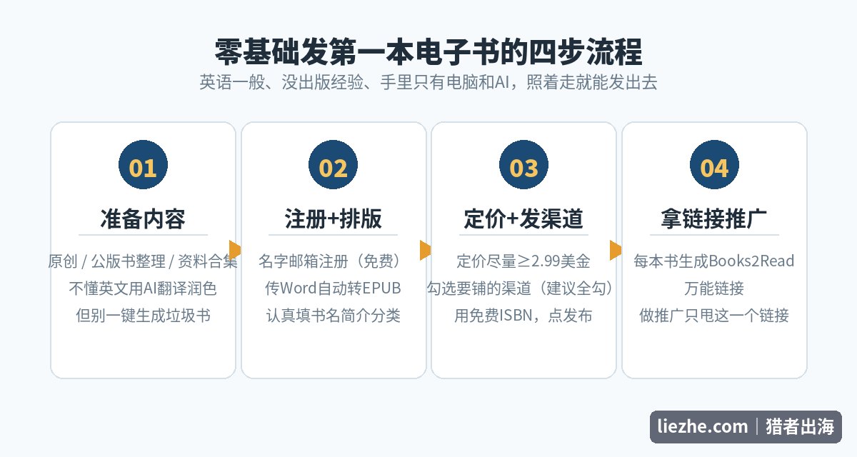 零基础发布第一本电子书的四步流程图