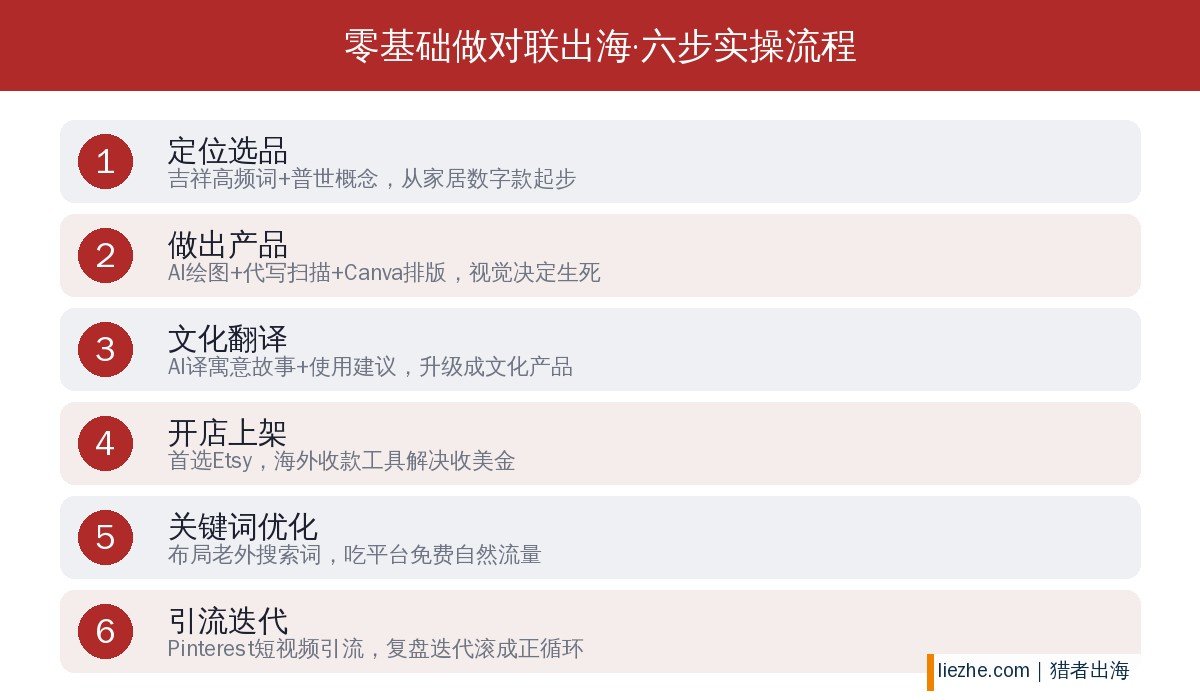 零基础做对联出海的六步实操流程图