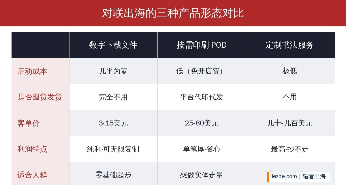 对联出海三种产品形态对比：数字下载、按需印刷POD、定制书法服务