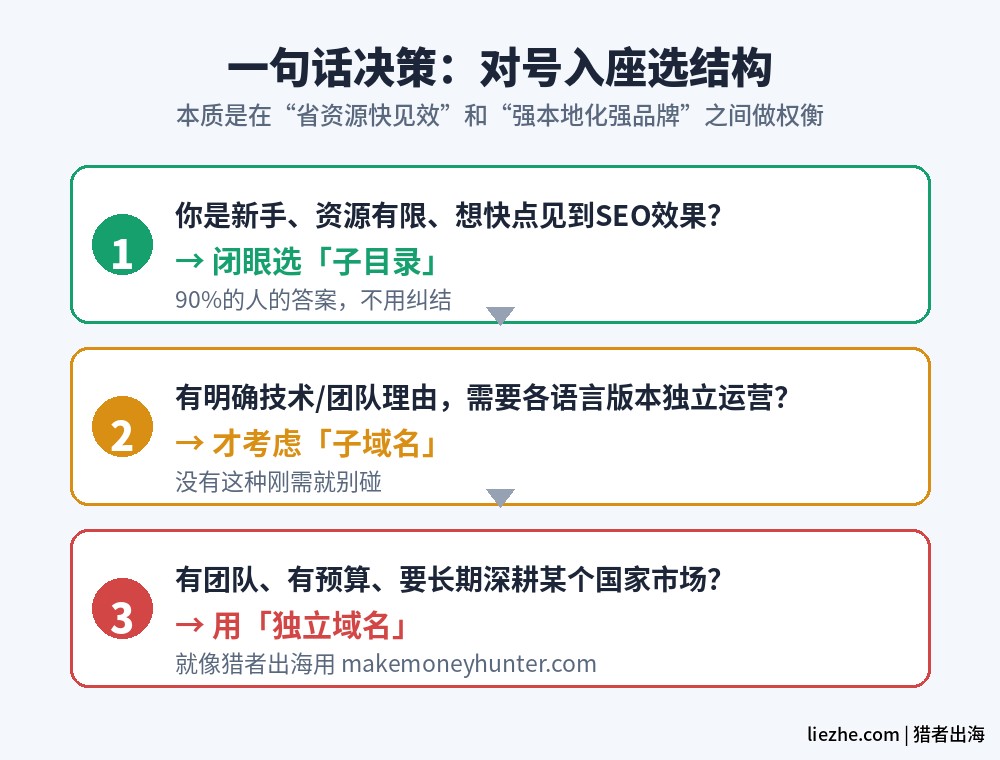 多语言站结构三步决策流程图
