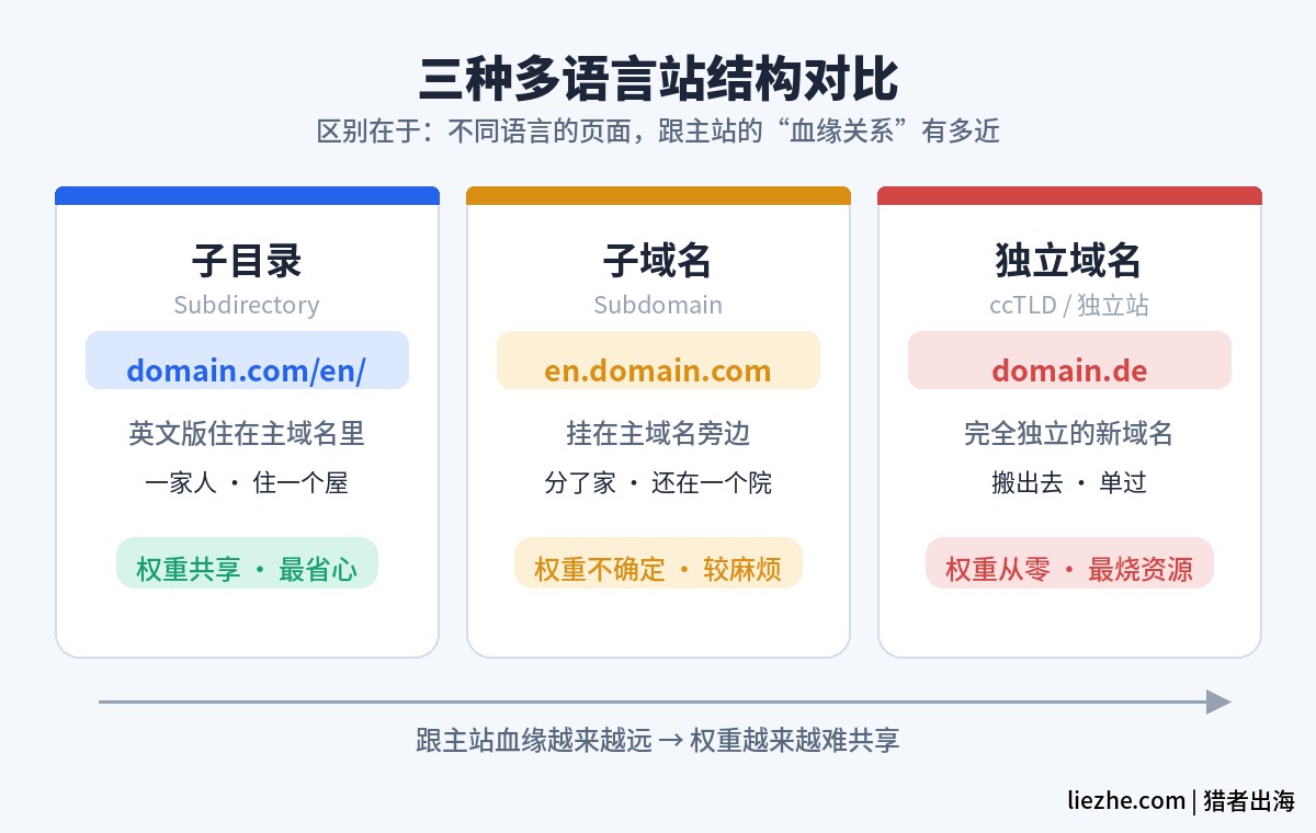 子目录子域名独立域名三种多语言站结构对比示意图