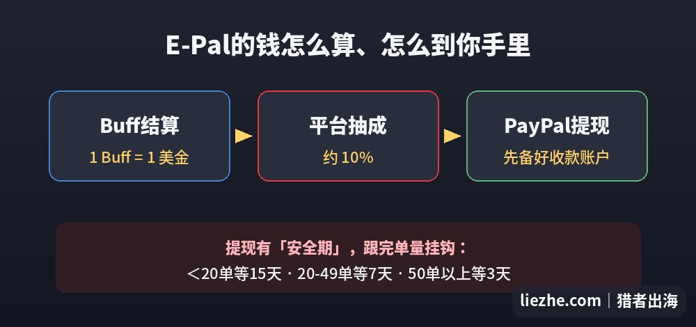 E-Pal收入结算流程:Buff货币1比1美金结算、平台抽成约10%、PayPal提现、提现安全期阶梯