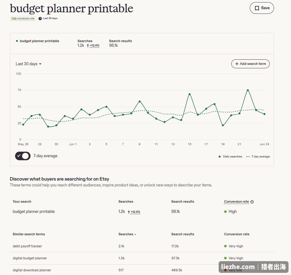 eRank显示budget planner printable搜索量1.2k、转化率High，相似词debt payoff tracker转化Very high