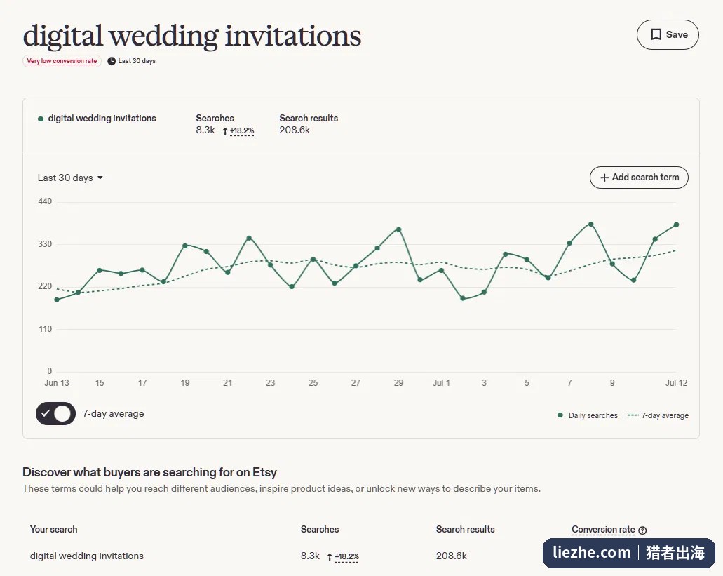 eRank显示digital wedding invitations月搜索8300、增长18%，但转化率标注为Very low