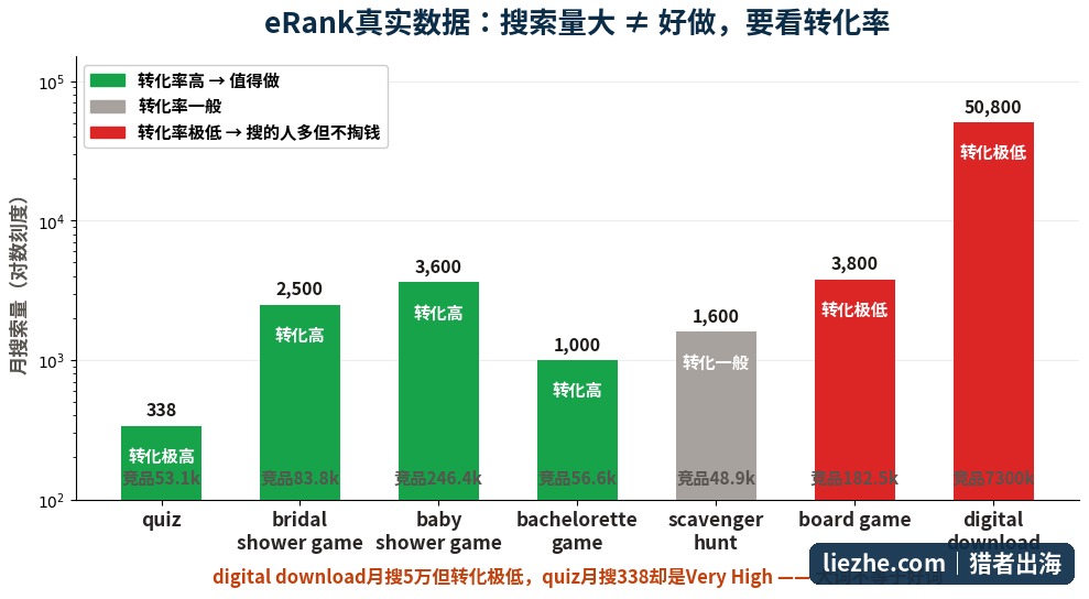 Etsy关键词搜索量与转化率对比:大词不等于好词