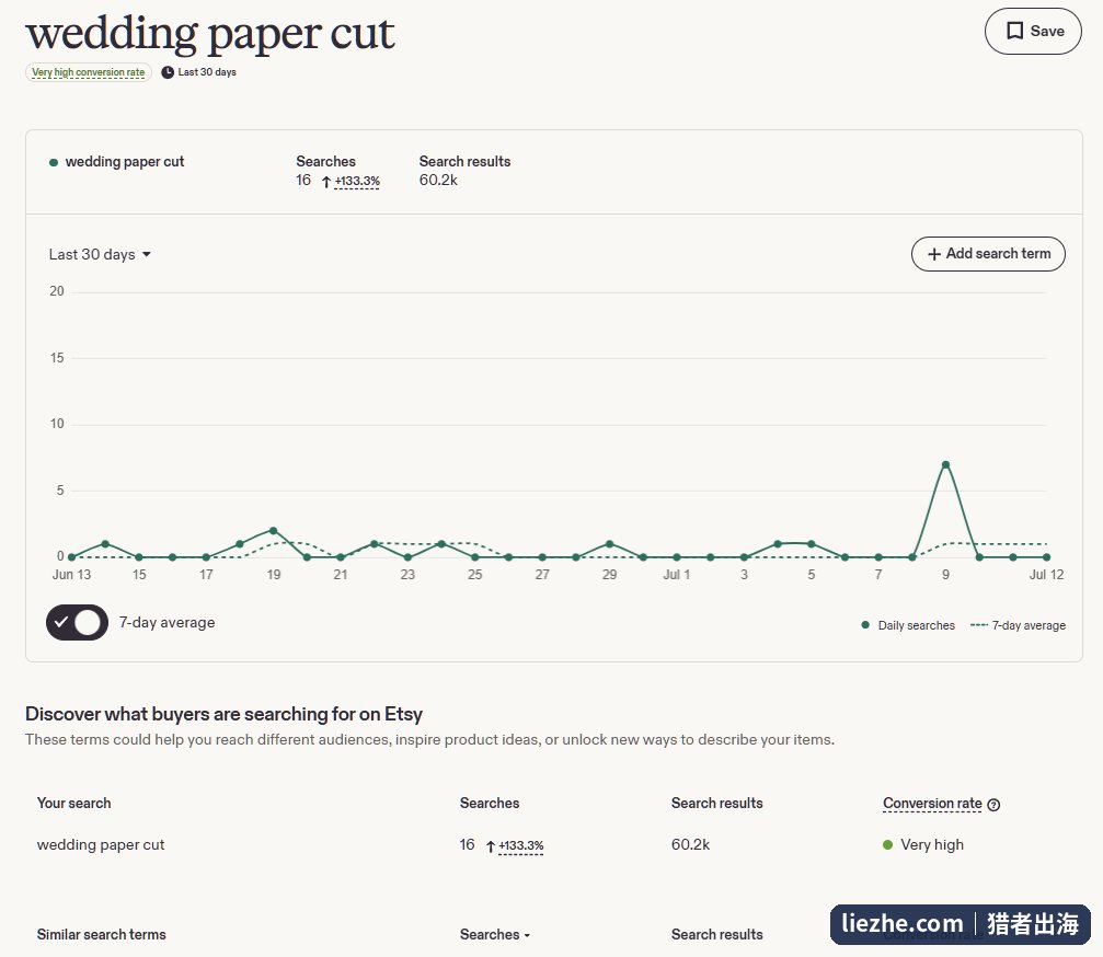 eRank显示wedding paper cut关键词搜索结果6万转化率极高