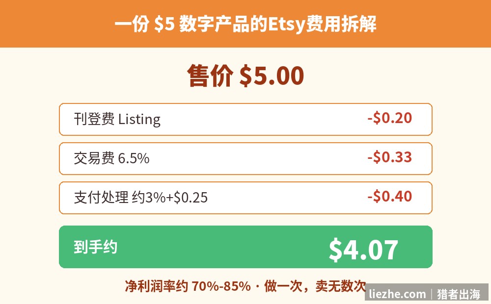 一份5美元数字产品的Etsy费用拆解图:扣除刊登费交易费支付处理费后到手约4.07美元,净利润率70%到85%