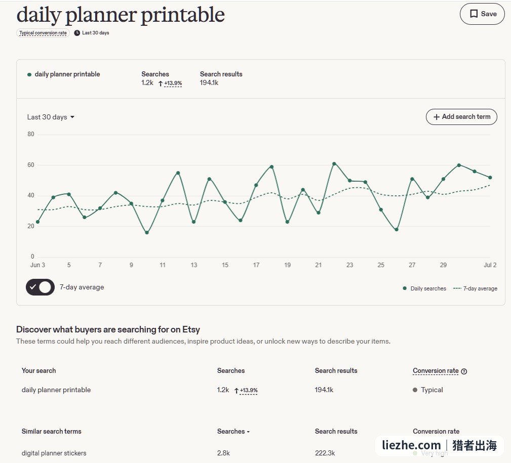 Etsy后台显示daily planner printable过去30天搜索量1.2k且增长13.9%,相关词转化率非常高