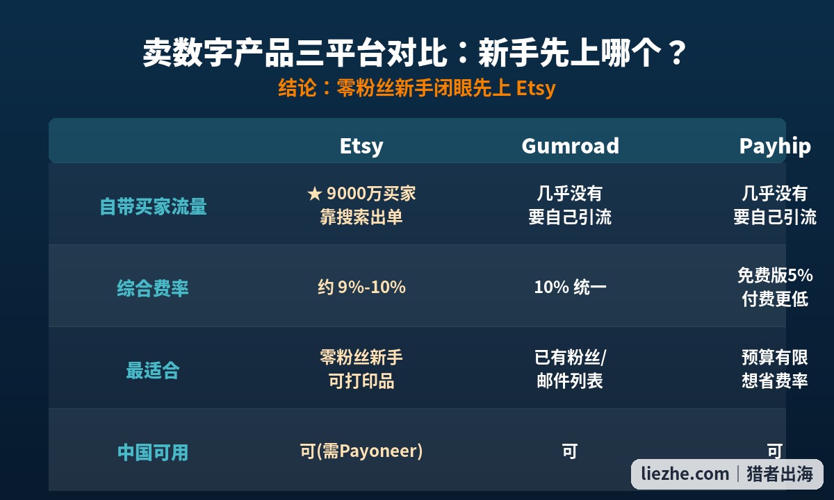 Etsy、Gumroad、Payhip三平台对比:新手先上Etsy靠搜索出单