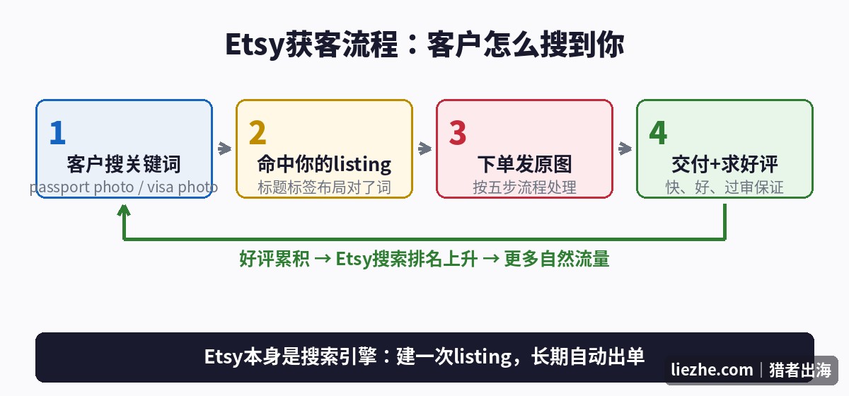 Etsy获客流程图搜索命中listing下单交付好评排名上升